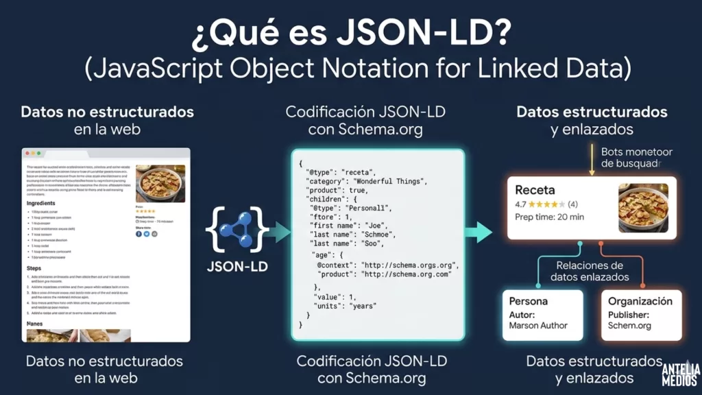 ¿Cómo usar datos estructurados para que Google entienda mi negocio?